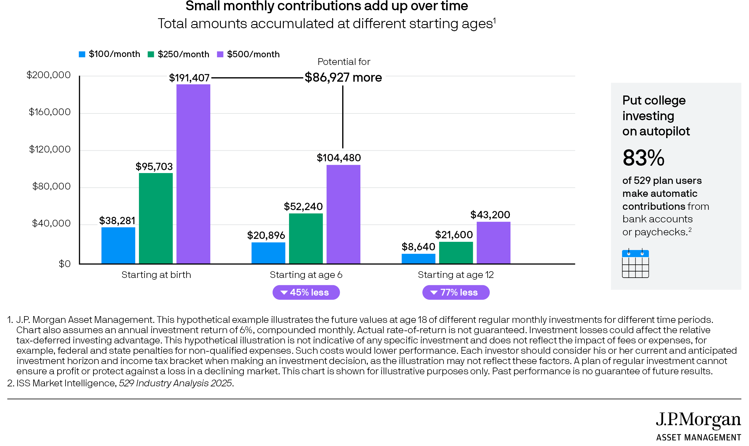 chart depicting that small contributions add up over time
