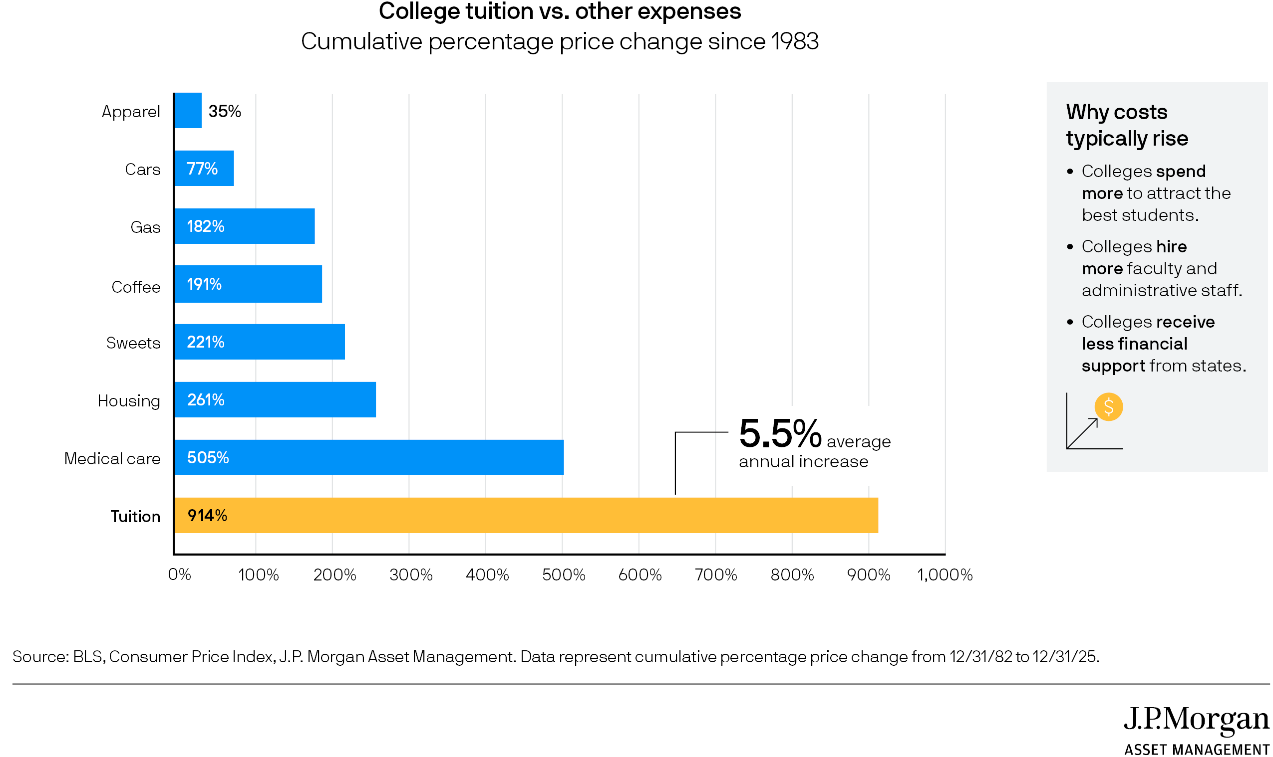 chart showing college tuition vs. other expenses has grown