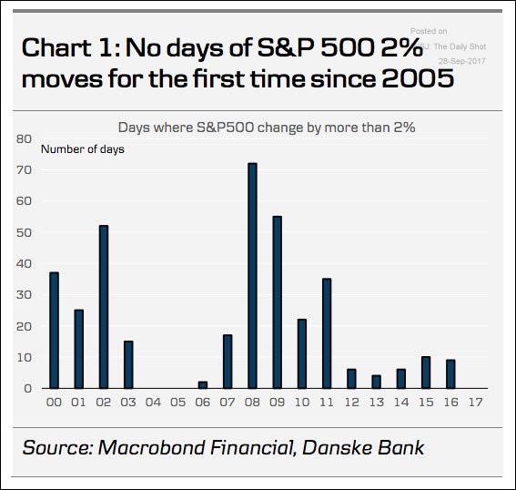 Chart: S&P 2 Percent Jumps since 2005