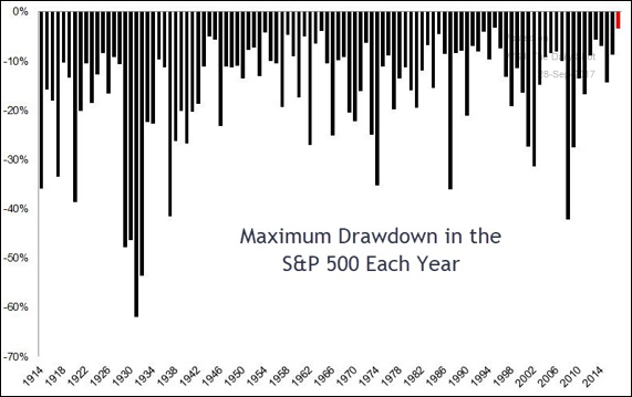 S&P Drawdown Chart