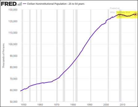 Chart: Retirees and Prime Age Workers