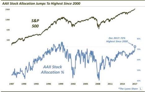 Stock Allocation Chart